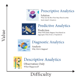 Wrong AI in Healthcare Prescriptive Analytics