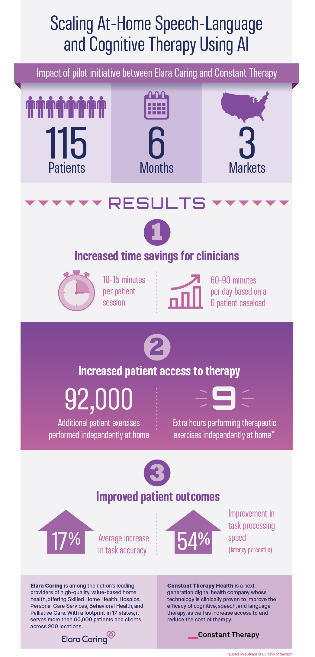 Constant Therapy and Elara Caring Outcomes<br />
