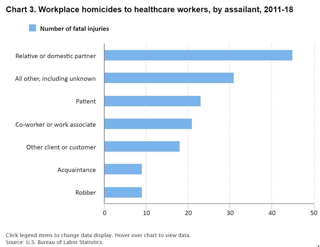 Preventing Violence Bureau of Statistics Graph