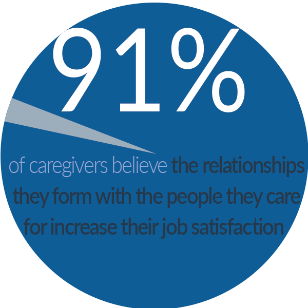 Caregiver Motivation Relationships