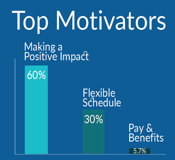 Insights Survey Top Motivators<br />
